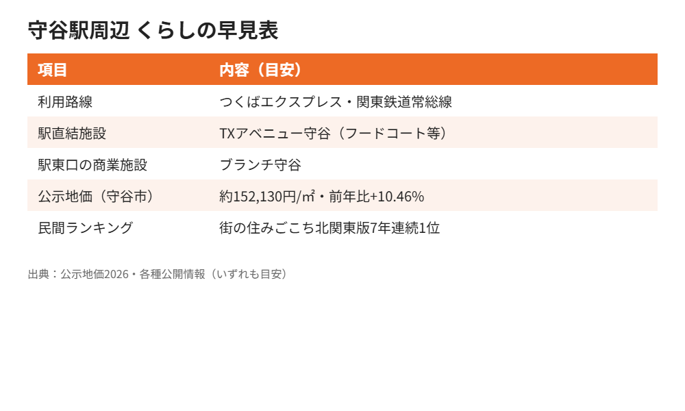 守谷駅周辺 くらしの早見表|ハウスドゥ 守谷店