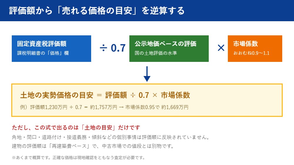 固定資産税評価額から実勢価格を逆算する計算式|守谷市 ハウスドゥ 守谷