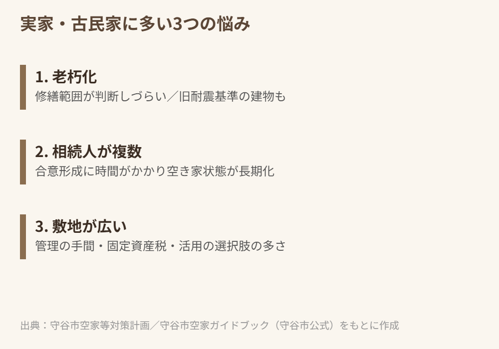 守谷市 実家 空き家 古民家 悩みの早見表 moriya-housedo.com