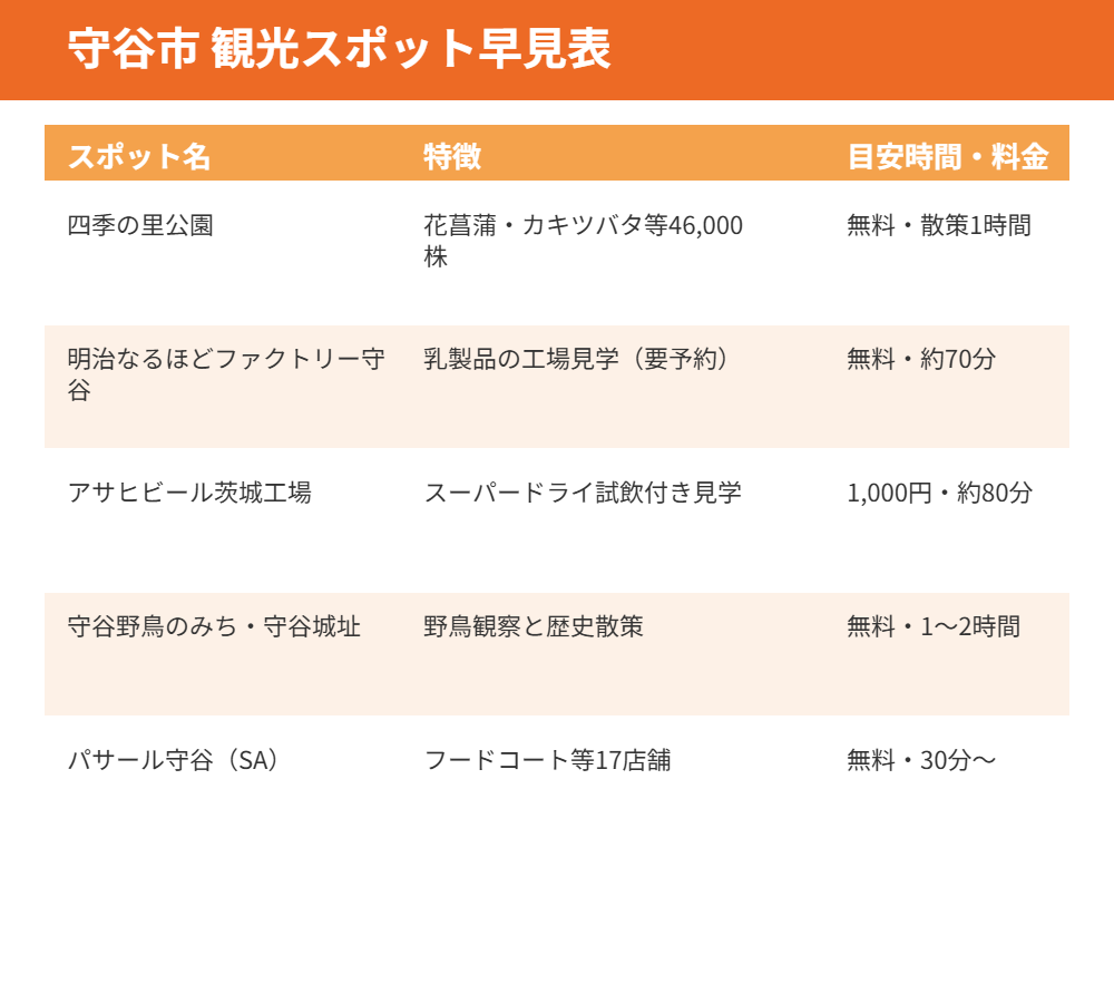 守谷市の観光スポット早見表|ハウスドゥ 守谷店