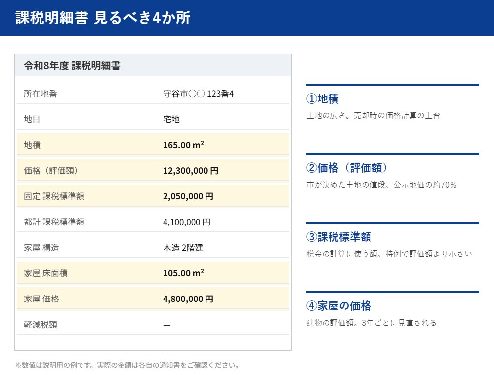 固定資産税の課税明細書で見るべき4か所|守谷市の不動産売却 ハウスドゥ 守谷