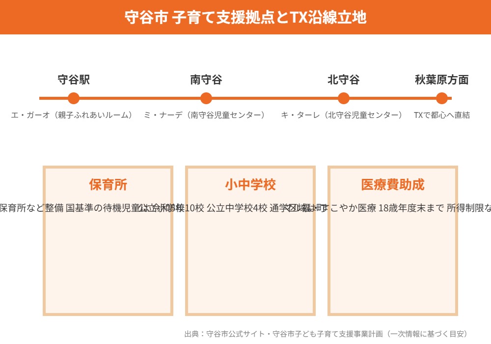 守谷市 子育て支援拠点とTX沿線立地