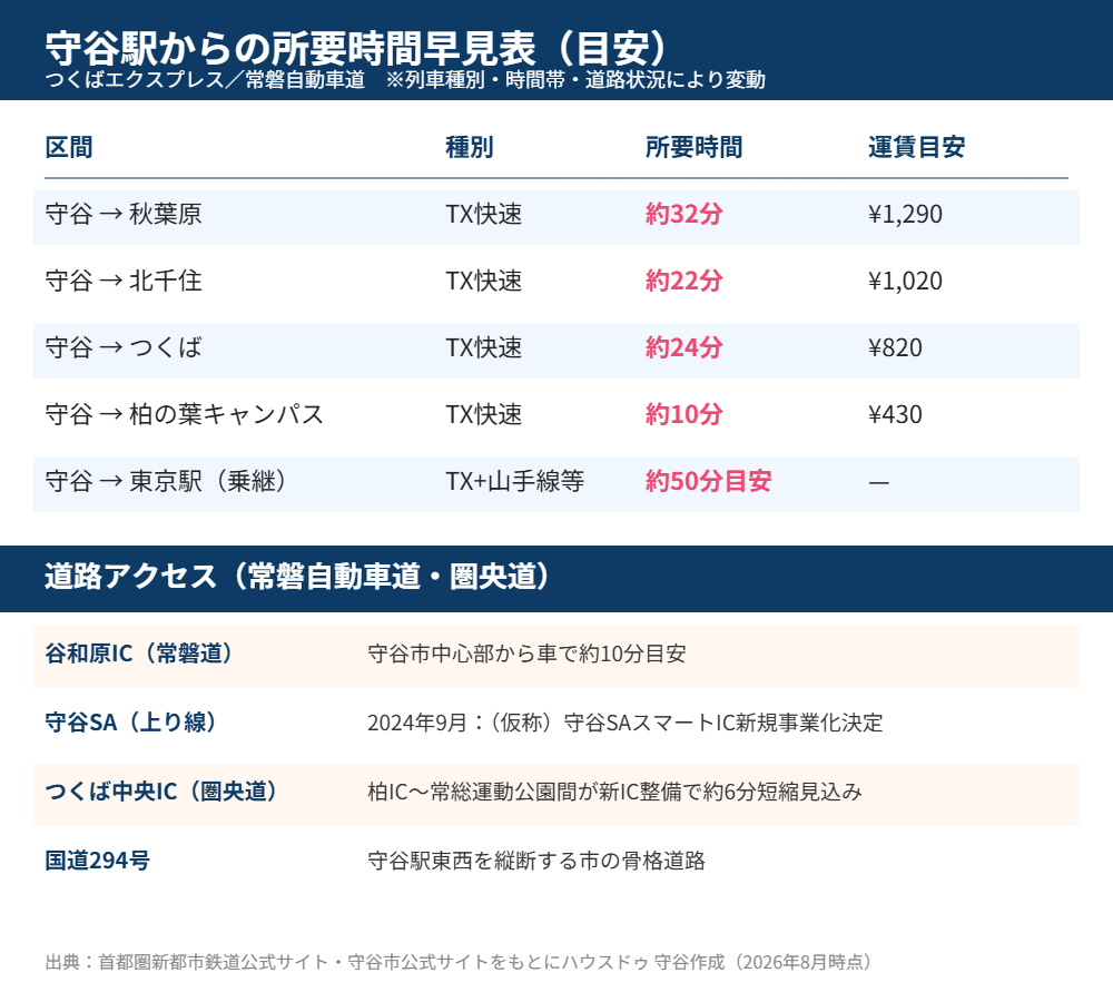 守谷市 交通アクセス 所要時間早見表 moriya-housedo.com
