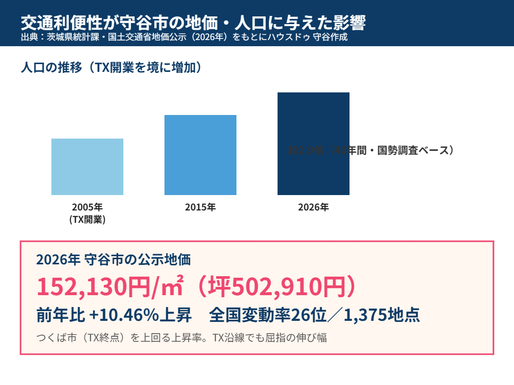 守谷市 交通アクセス 地価人口影響 moriya-housedo.com