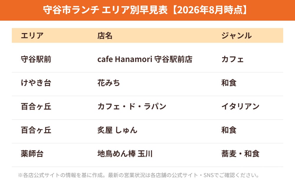 守谷市ランチ エリア別早見表 ハウスドゥ 守谷