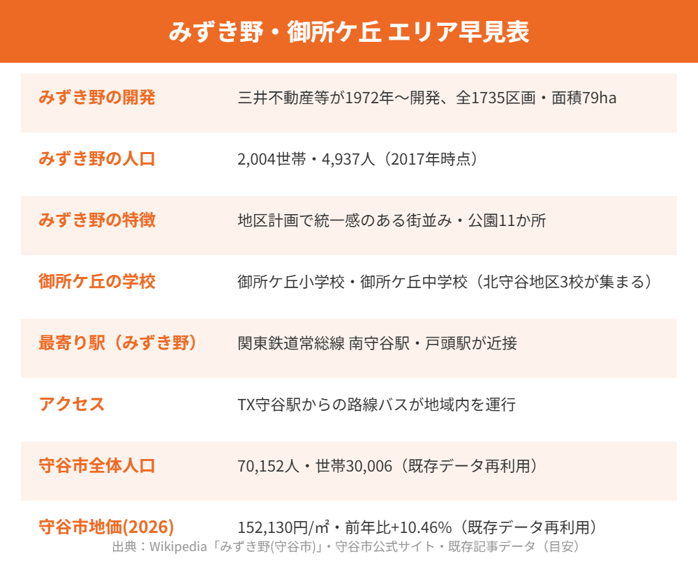 守谷市 みずき野 御所ケ丘 早見表 ハウスドゥ守谷店
