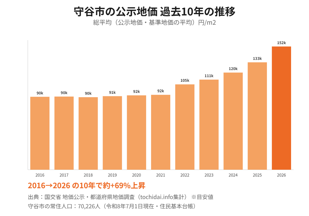 守谷市 公示地価 過去10年推移グラフ ハウスドゥ守谷