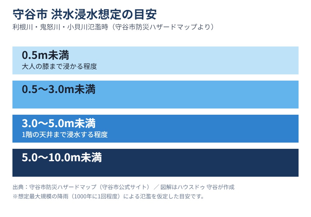 守谷市 防災 ハザードマップ 浸水深 housedo.moriya