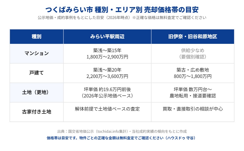 つくばみらい市 種別・エリア別 売却価格帯の目安の図解