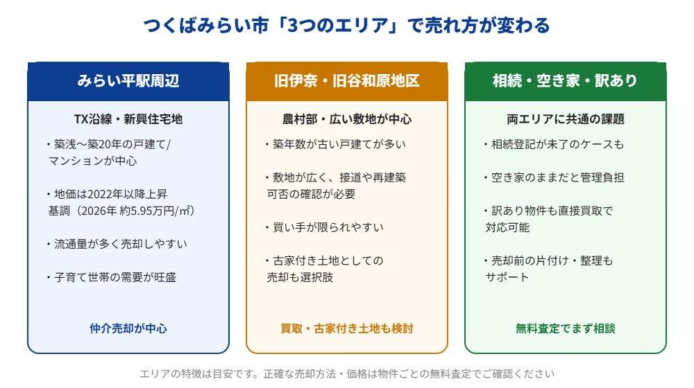 つくばみらい市 3つのエリアで売れ方が変わる図解