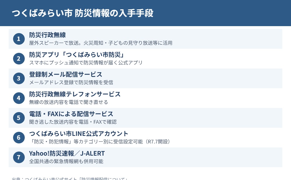 つくばみらい市 防災 情報収集手段 moriya-housedo.com