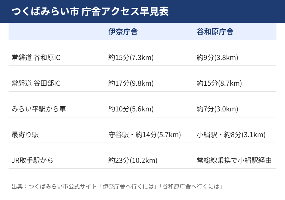 つくばみらい市 伊奈庁舎 谷和原庁舎 アクセス早見表