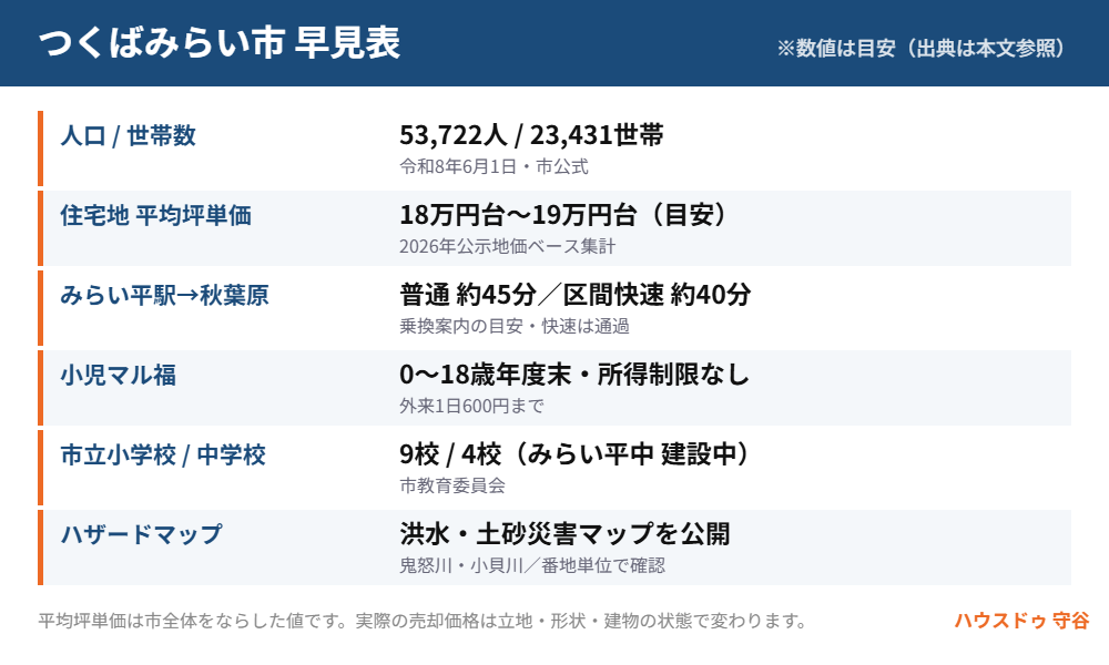 つくばみらい市の早見表｜ハウスドゥ 守谷