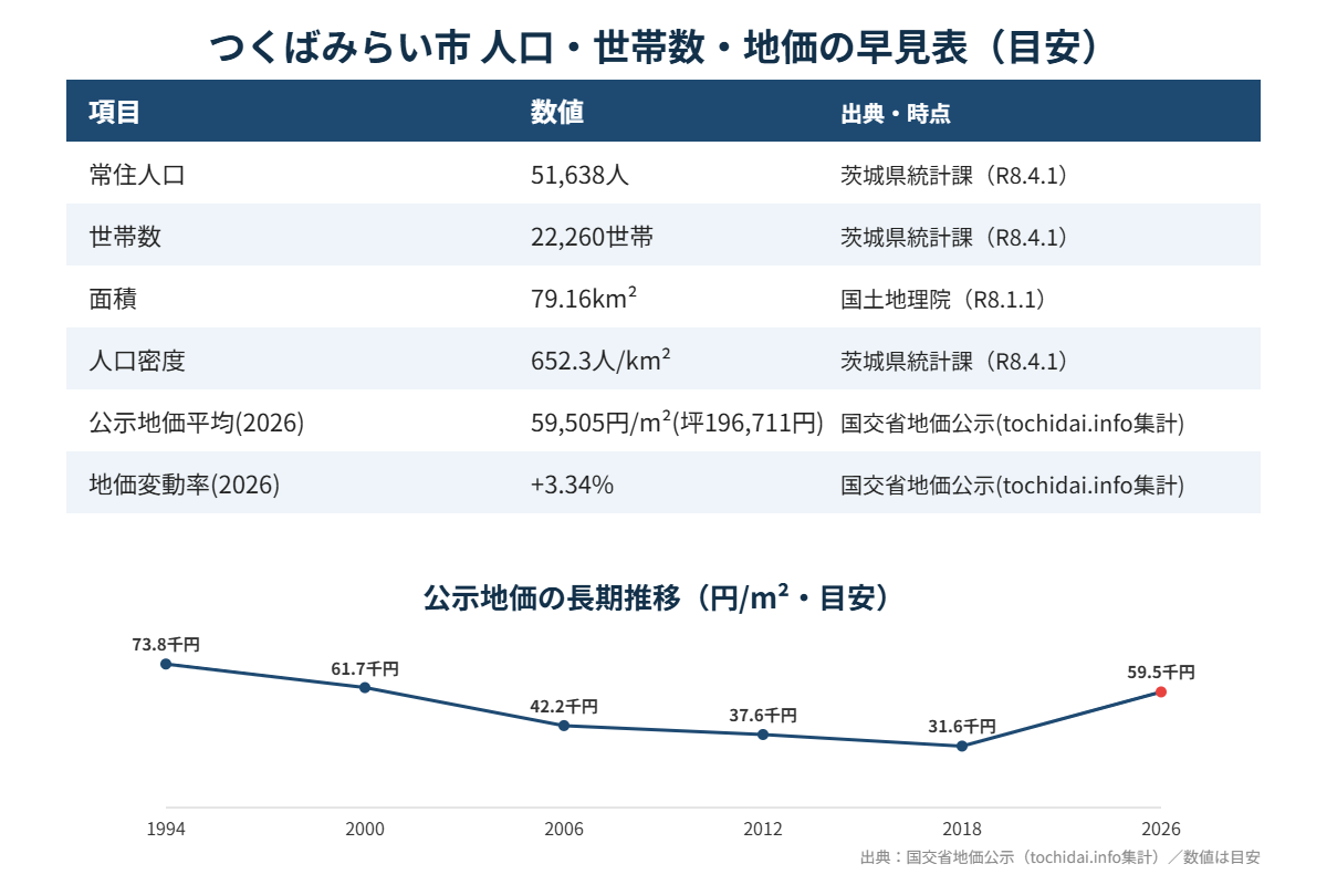 つくばみらい市 人口と地価の推移 早見表