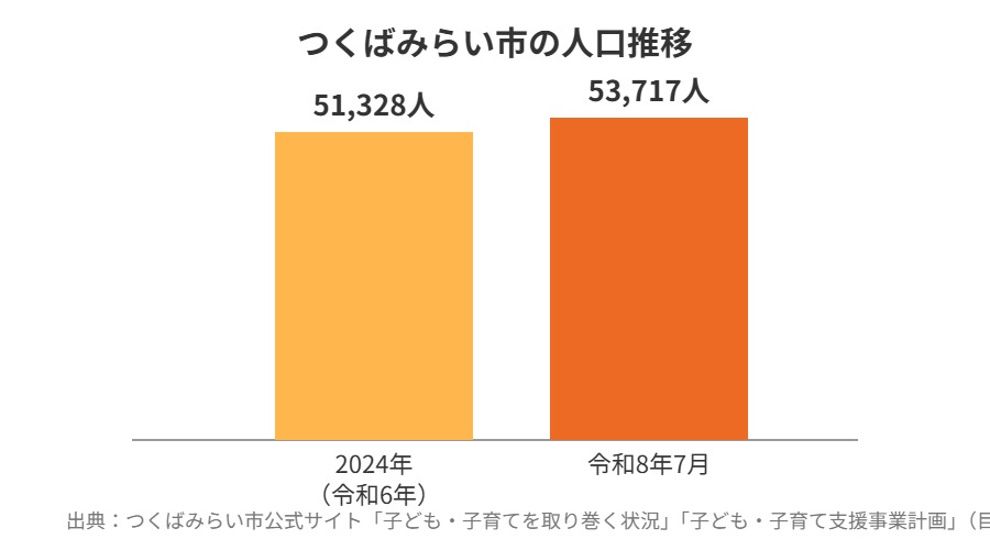 つくばみらい市 人口推移 2024年51328人から令和8年53717人 グラフ