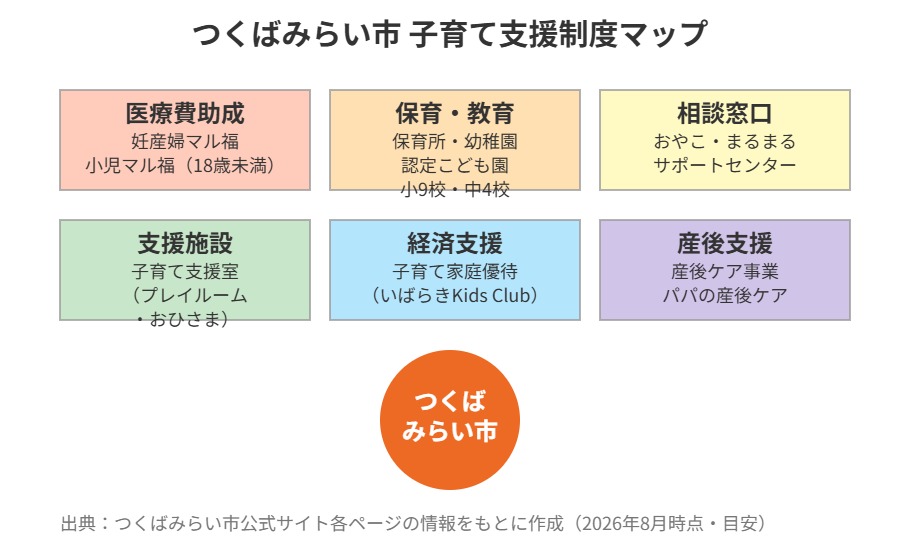 つくばみらい市 子育て支援制度一覧 マル福 保育教育 相談窓口 図解