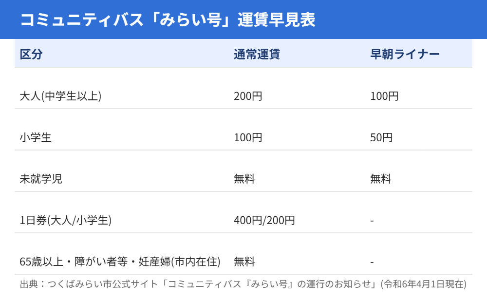 つくばみらい市 コミュニティバス みらい号 運賃早見表