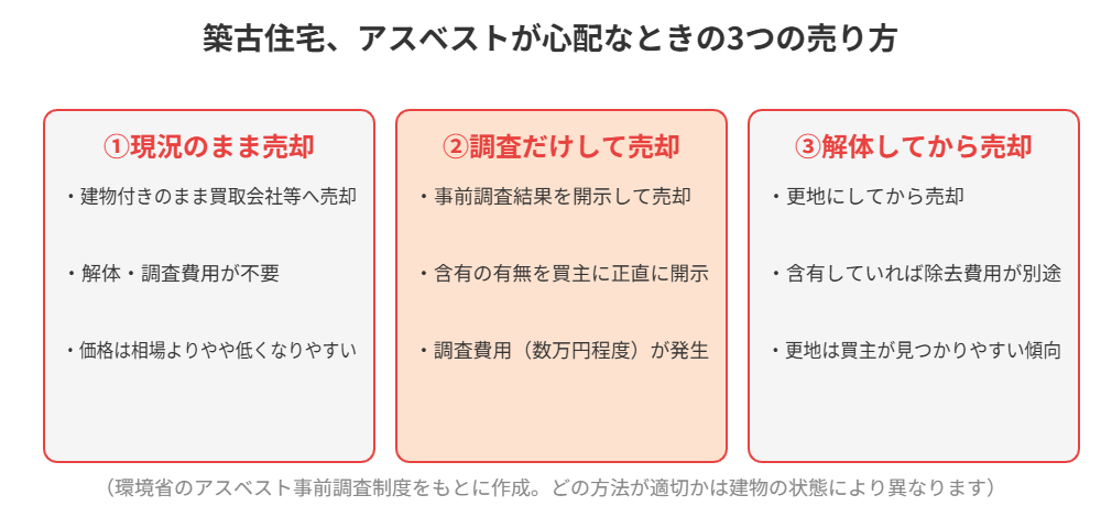 アスベストが心配な築古住宅の3つの売り方の比較図