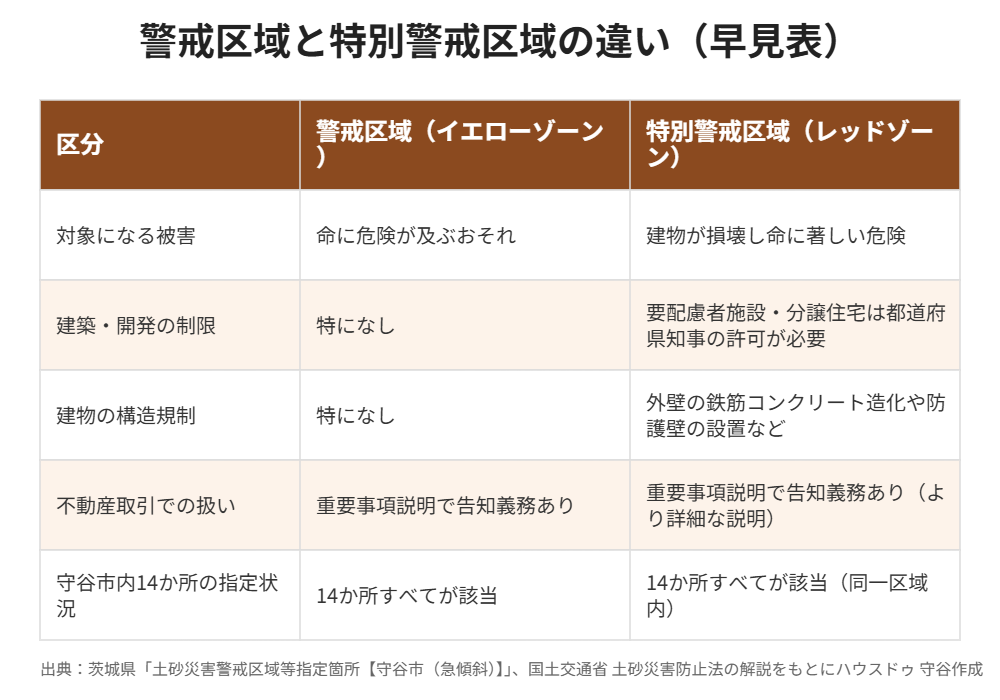 土砂災害警戒区域と特別警戒区域の違い早見表|守谷市