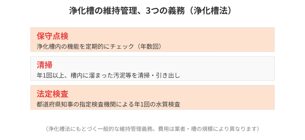 浄化槽の維持管理3つの義務の図解