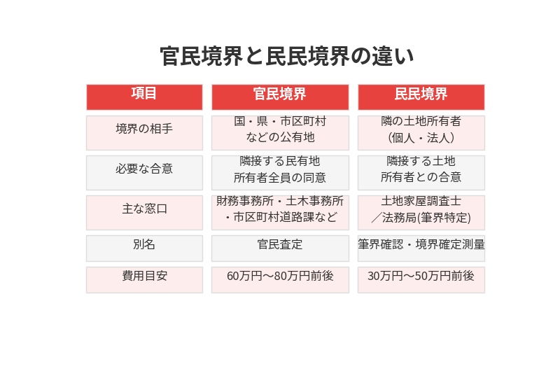 守谷市の官民境界と民民境界の違い比較表｜ハウスドゥ守谷