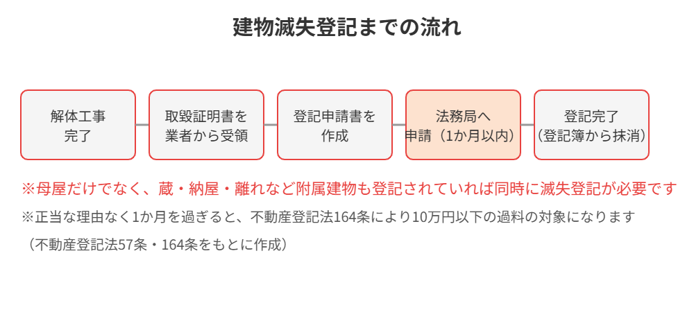建物滅失登記の申請までの流れの図解