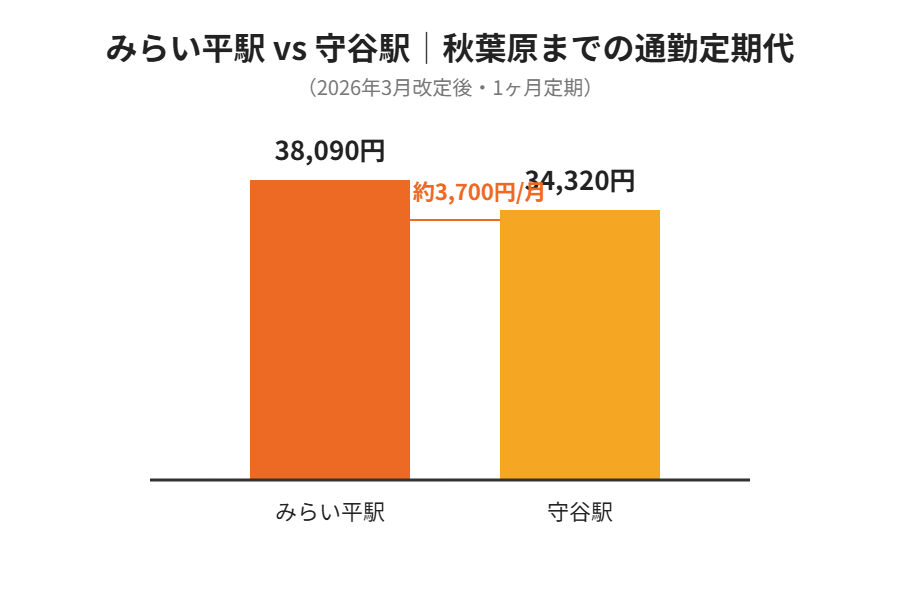 みらい平駅と守谷駅の通勤定期代比較|ハウスドゥ守谷店