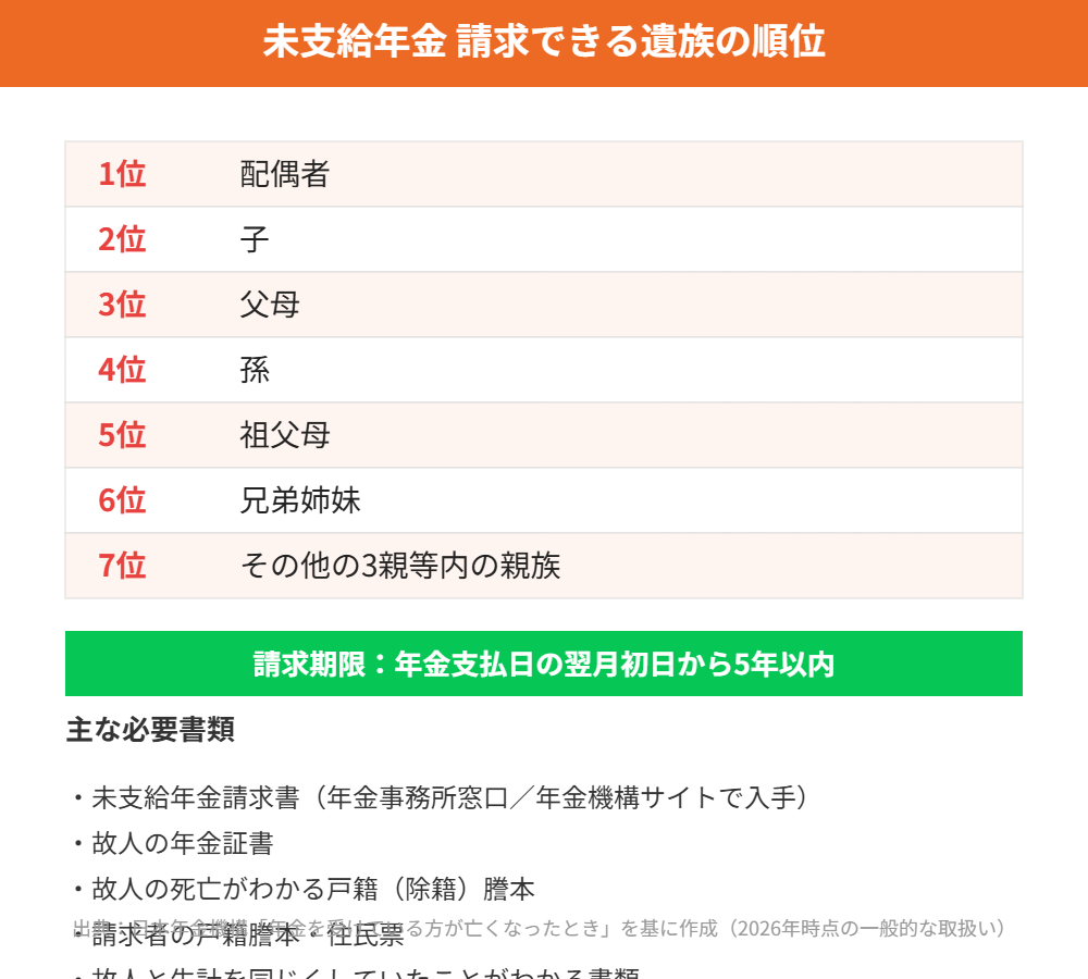 未支給年金を請求できる遺族の順位と必要書類の一覧