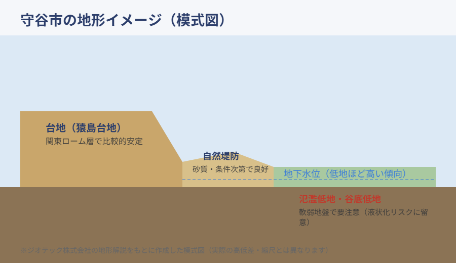 守谷市の地形と液状化リスクの目安|ハウスドゥ 守谷