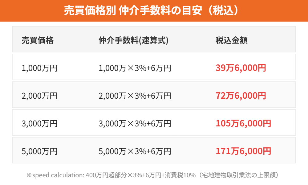 守谷市の不動産売却 仲介手数料の速算式早見表|ハウスドゥ守谷