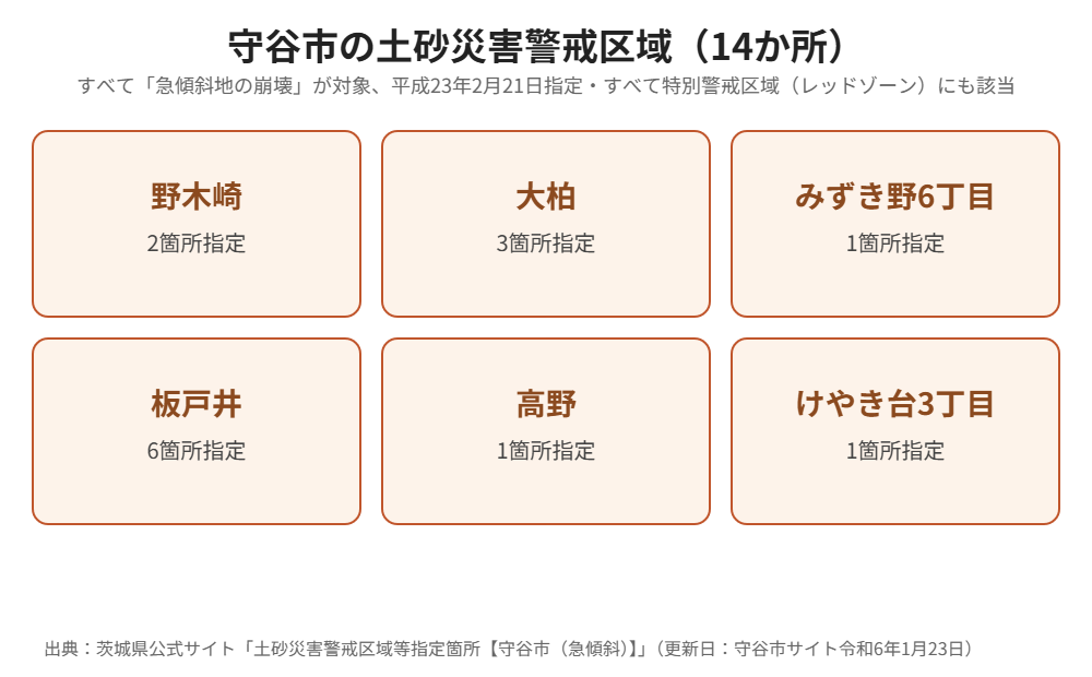 守谷市の土砂災害警戒区域14か所一覧|ハウスドゥ 守谷