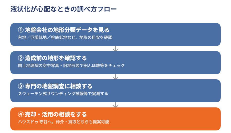 守谷市で液状化リスクを調べる手順|ハウスドゥ 守谷