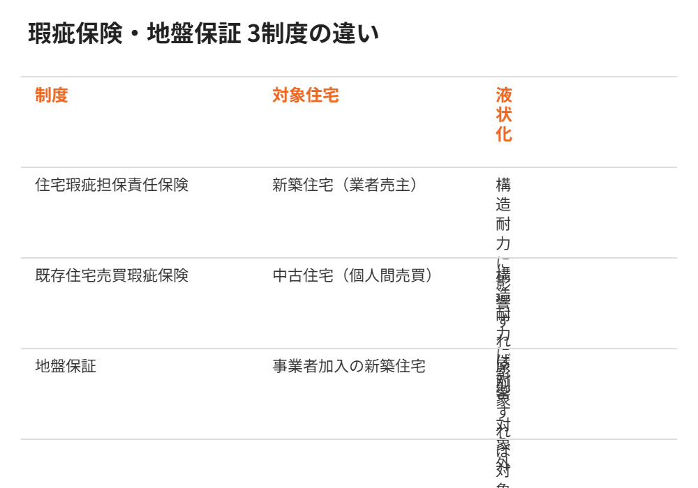 守谷市の瑕疵保険・地盤保証3制度比較|ハウスドゥ守谷