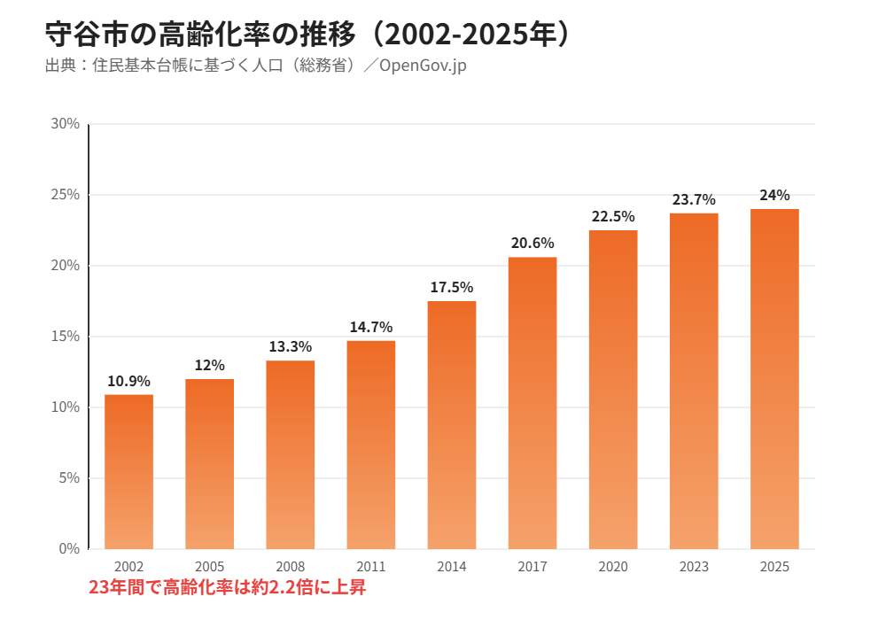 守谷市の高齢化率の推移グラフ2002年から2025年｜ハウスドゥ守谷店