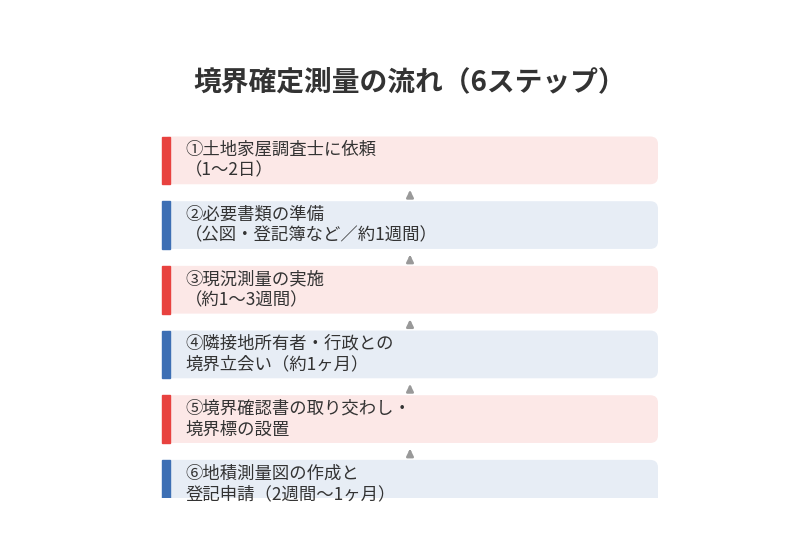 守谷市の境界確定測量の流れ6ステップ｜ハウスドゥ守谷