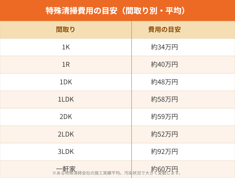 特殊清掃費用の目安(間取り別)|守谷市