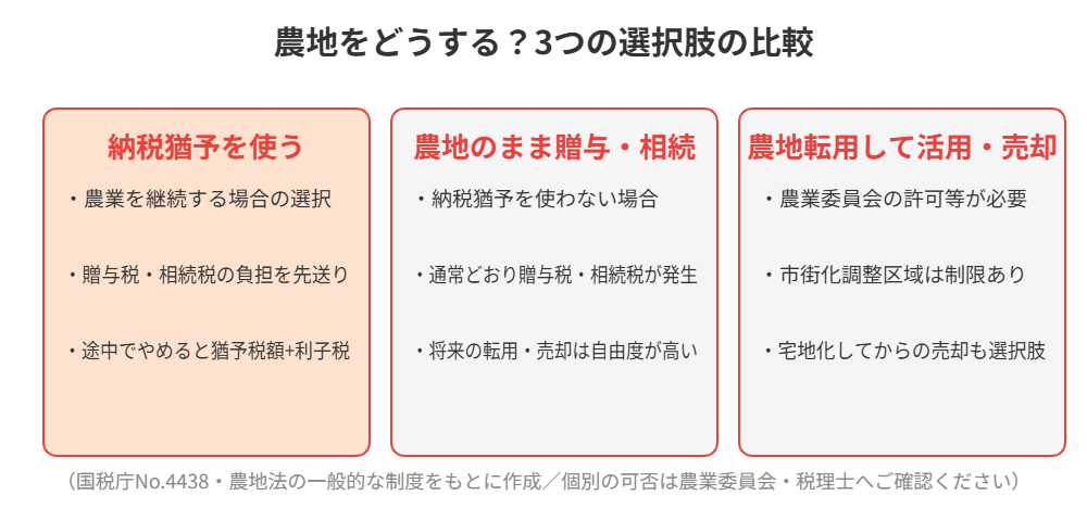 農地をどうするか3つの選択肢の比較図