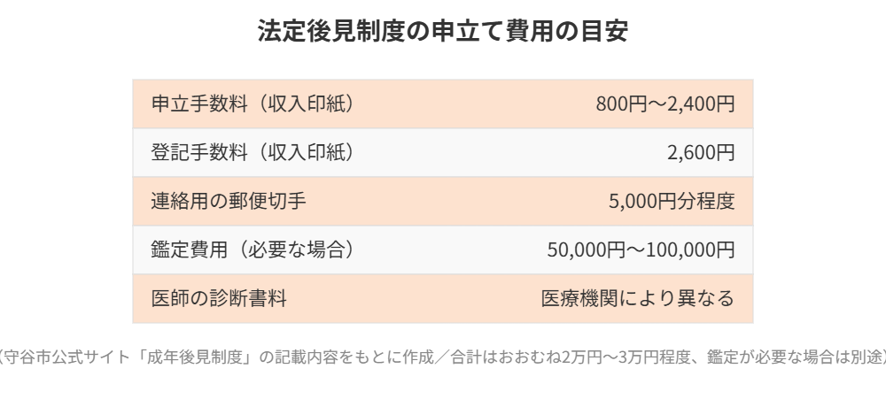 法定後見制度の申立て費用の目安の図解