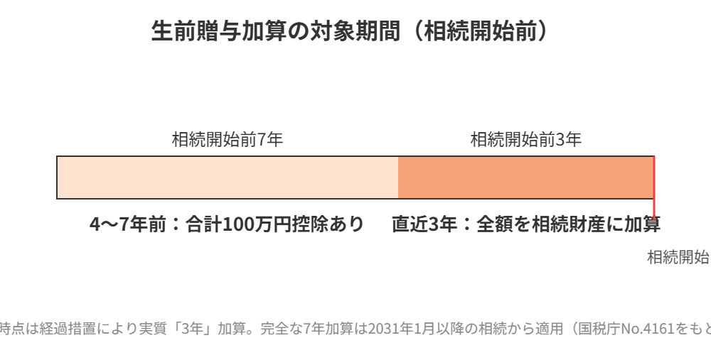 生前贈与加算の対象期間の図解｜相続開始前7年
