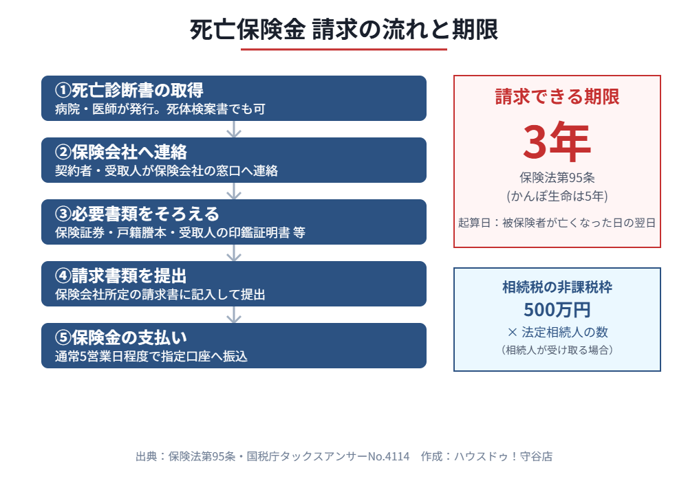 守谷市 死亡保険金の請求の流れと期限3年 ハウスドゥ守谷店