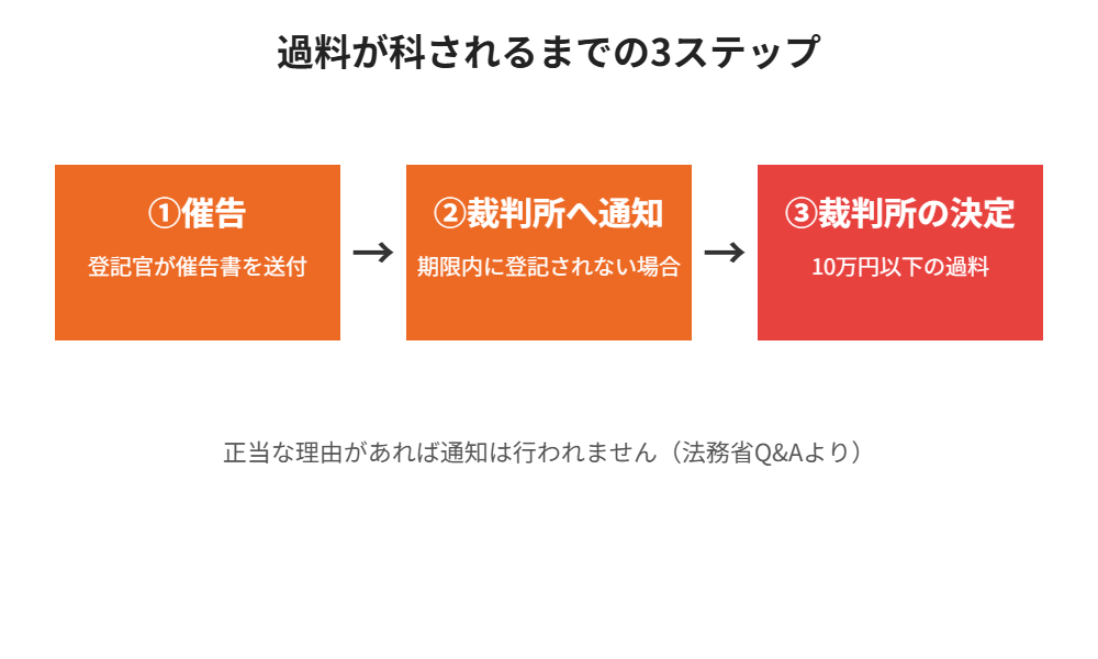 相続登記の過料が科されるまでの3ステップ図解｜守谷市