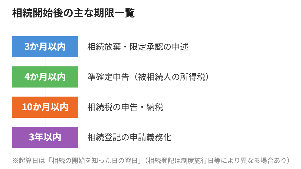 相続開始後の期限一覧早見表|守谷市の相続税申告