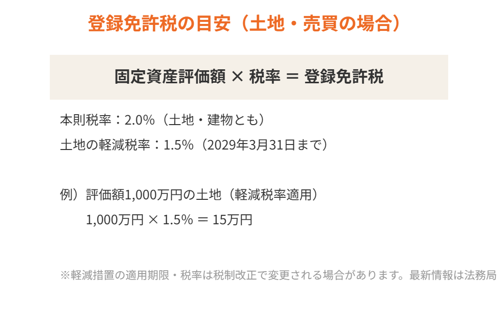 守谷市の登録免許税の計算方法|ハウスドゥ 守谷