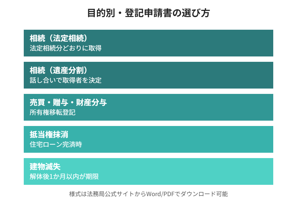 目的別・登記申請書の選び方図解｜守谷市