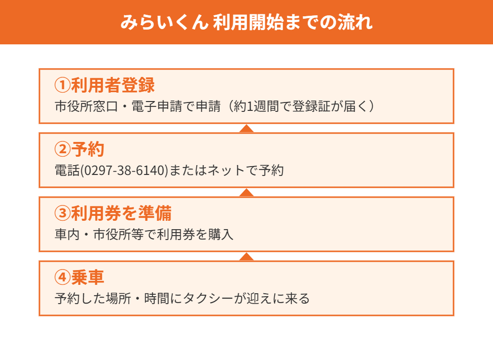 つくばみらい市のデマンドタクシー利用開始までの流れ|ハウスドゥ 守谷