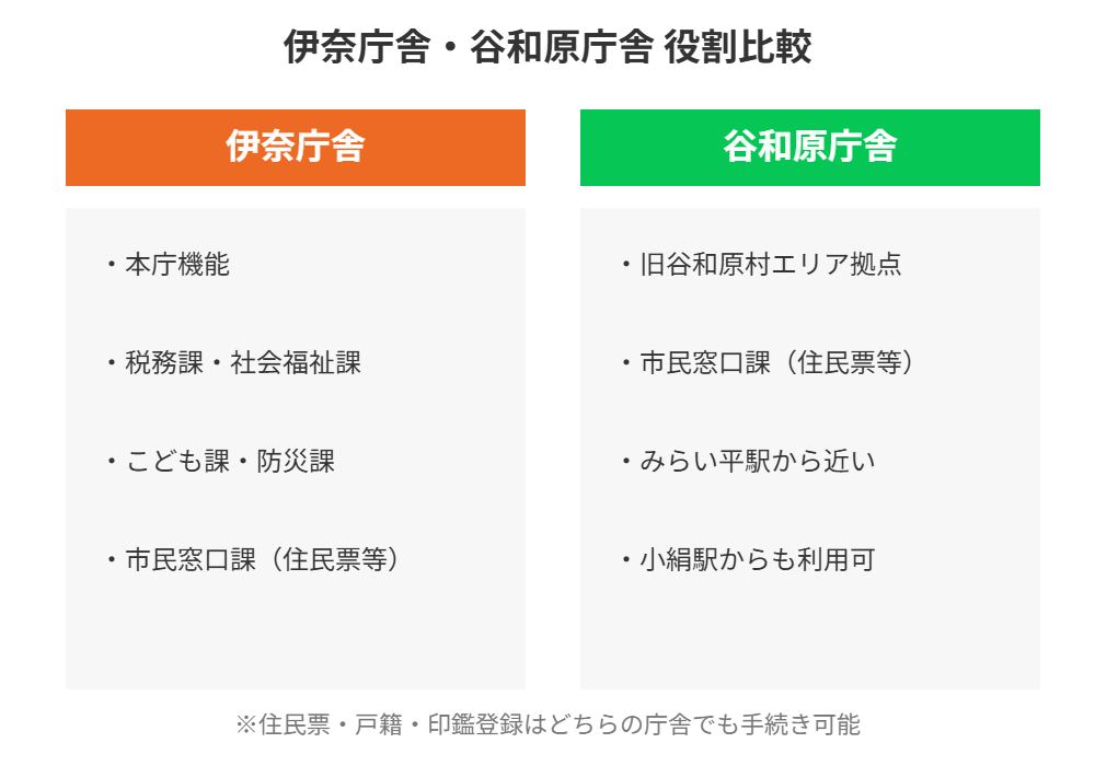 つくばみらい市 伊奈庁舎と谷和原庁舎の役割比較|ハウスドゥ 守谷