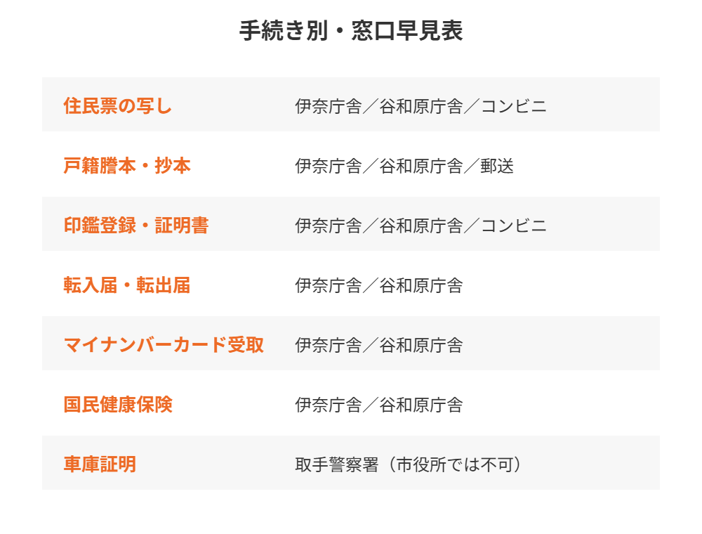 つくばみらい市 手続き別窓口早見表|住民票・戸籍・車庫証明|ハウスドゥ 守谷