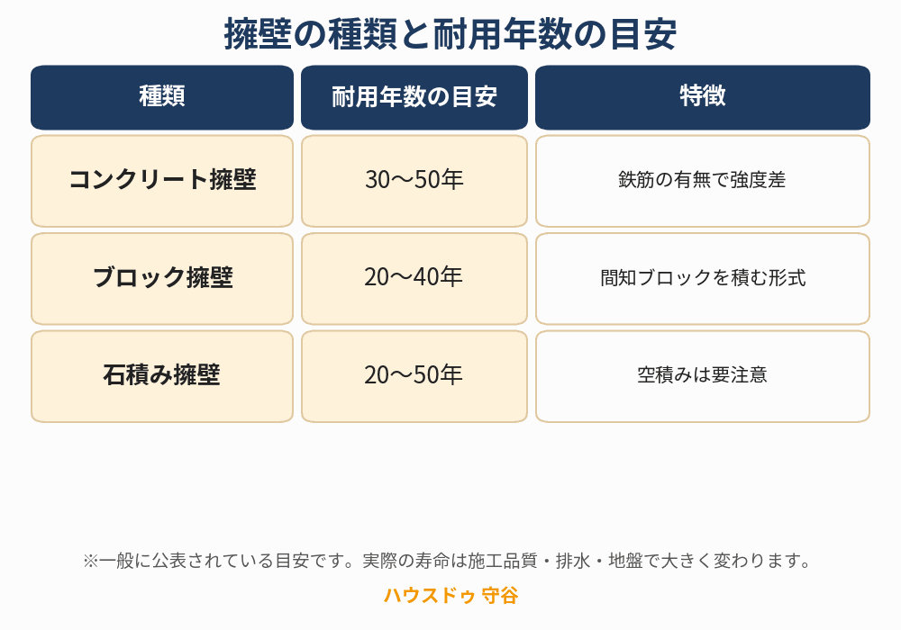 擁壁の種類と耐用年数の目安｜守谷市の擁壁のある不動産売却｜ハウスドゥ 守谷