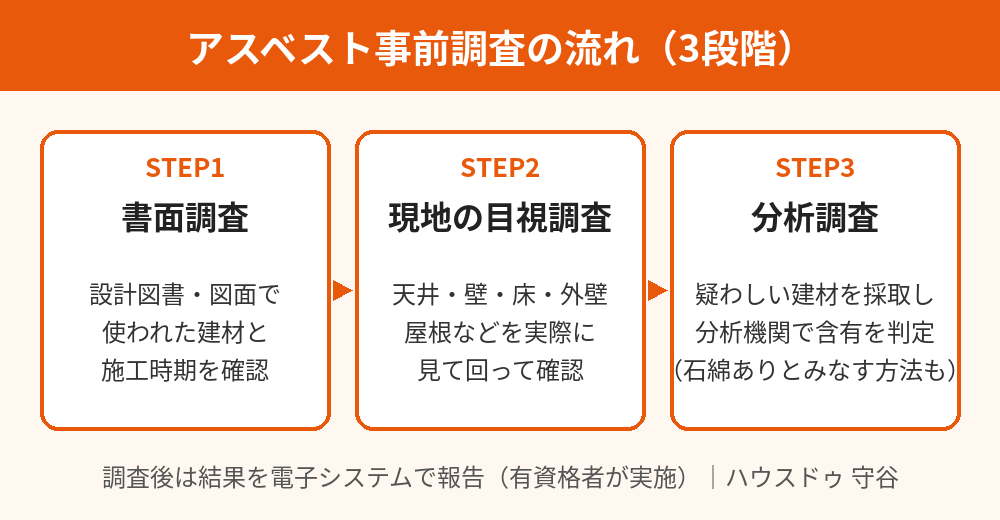 アスベスト事前調査の流れ(書面調査・目視調査・分析調査)|守谷市の解体前チェック|ハウスドゥ 守谷