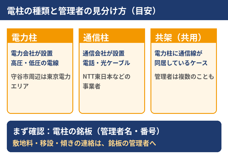 電柱の種類と管理者の見分け方(電力柱・通信柱・共架)|守谷市の電柱のある不動産売却|ハウスドゥ 守谷